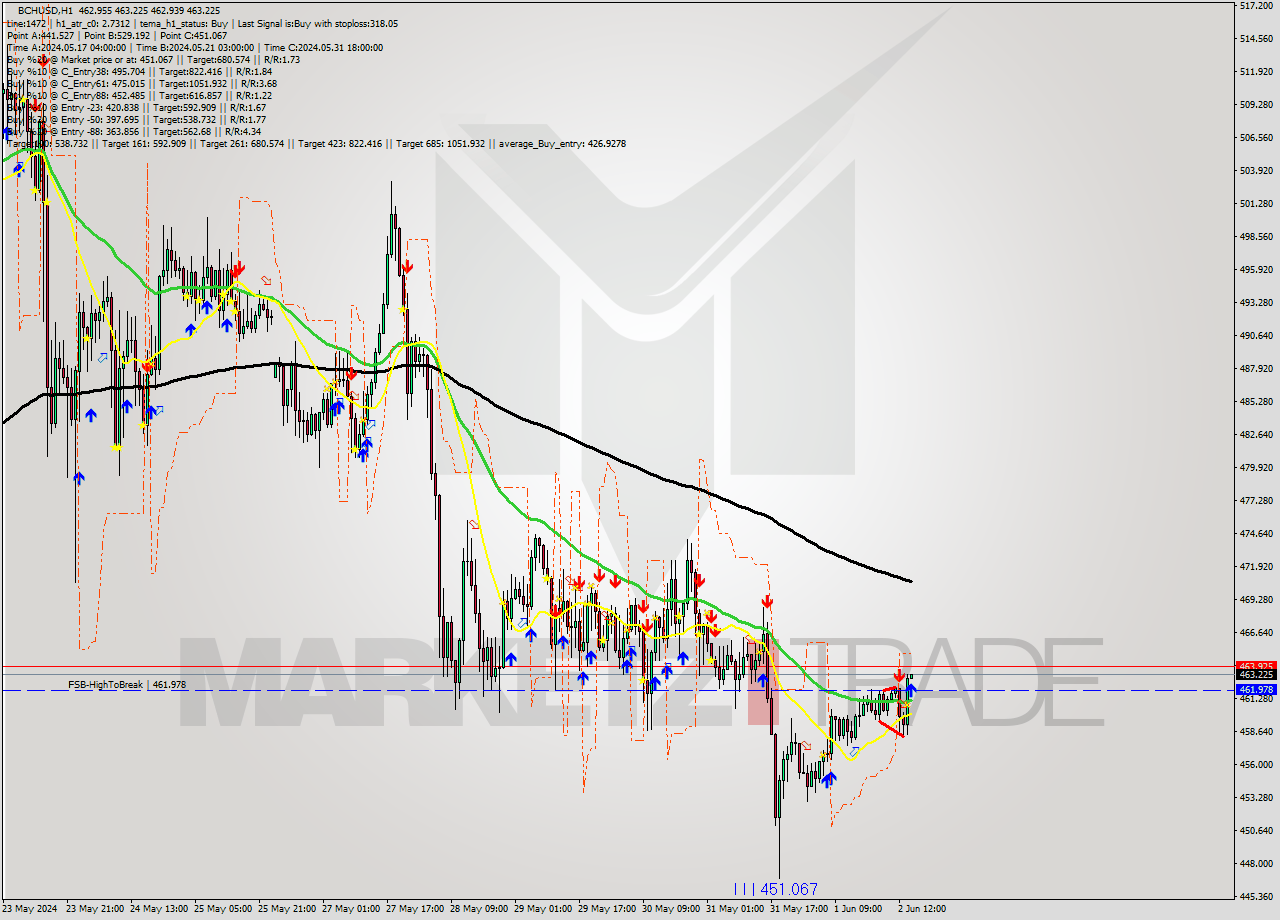 BCHUSD MultiTimeframe analysis at date 2024.06.02 15:00