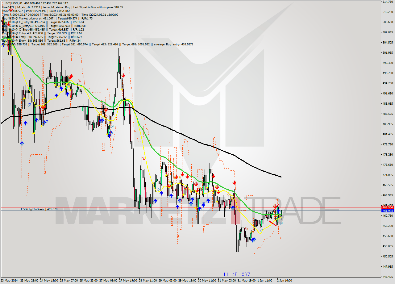 BCHUSD MultiTimeframe analysis at date 2024.06.02 17:33