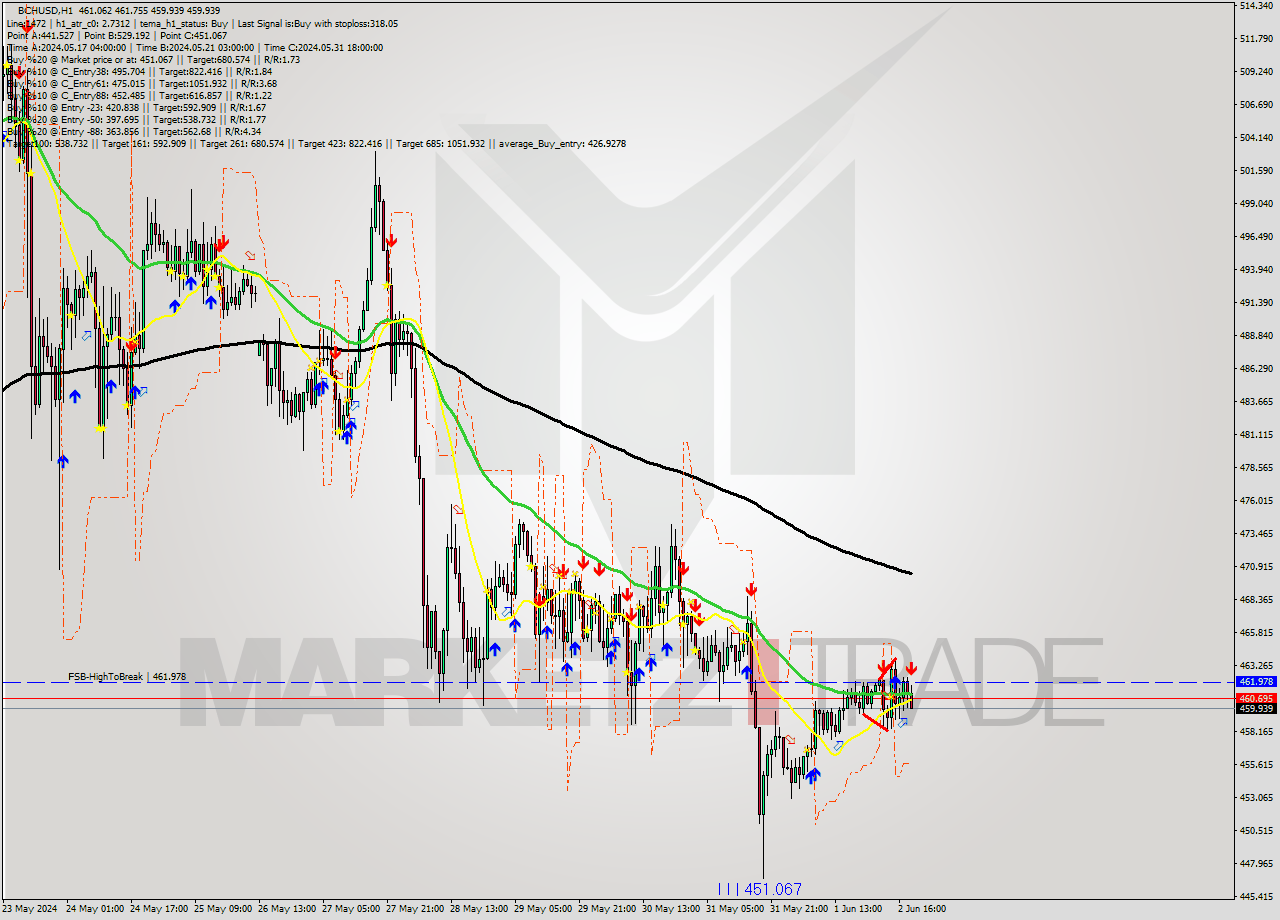 BCHUSD MultiTimeframe analysis at date 2024.06.02 19:26