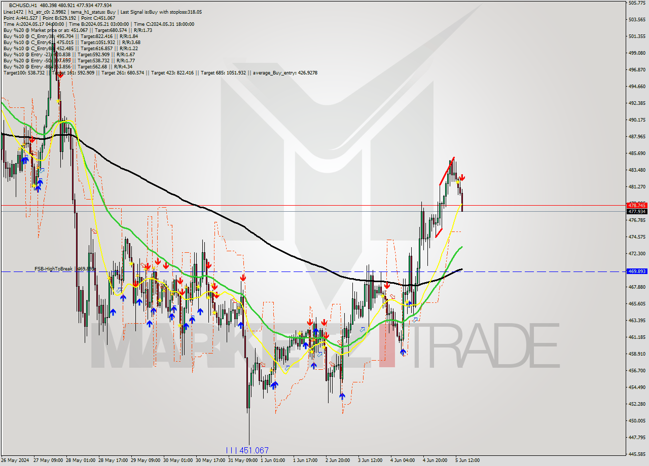 BCHUSD MultiTimeframe analysis at date 2024.06.05 15:36