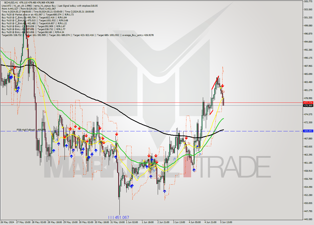 BCHUSD MultiTimeframe analysis at date 2024.06.05 16:37