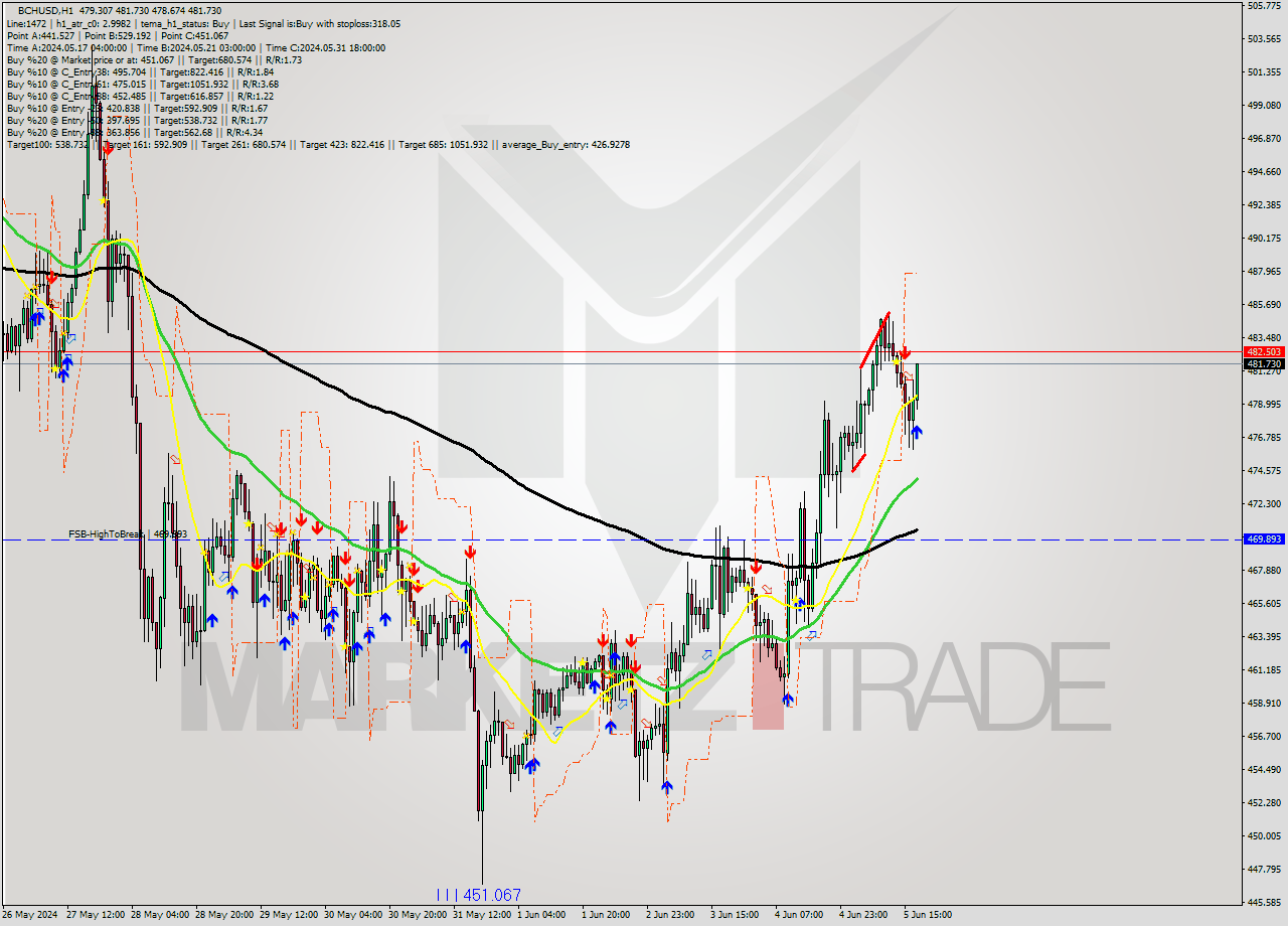 BCHUSD MultiTimeframe analysis at date 2024.06.05 18:27