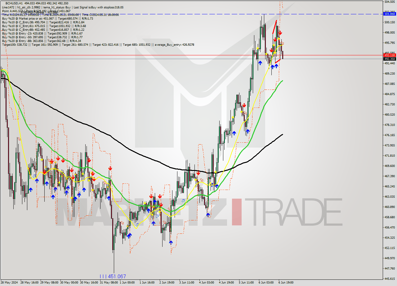 BCHUSD MultiTimeframe analysis at date 2024.06.06 22:29