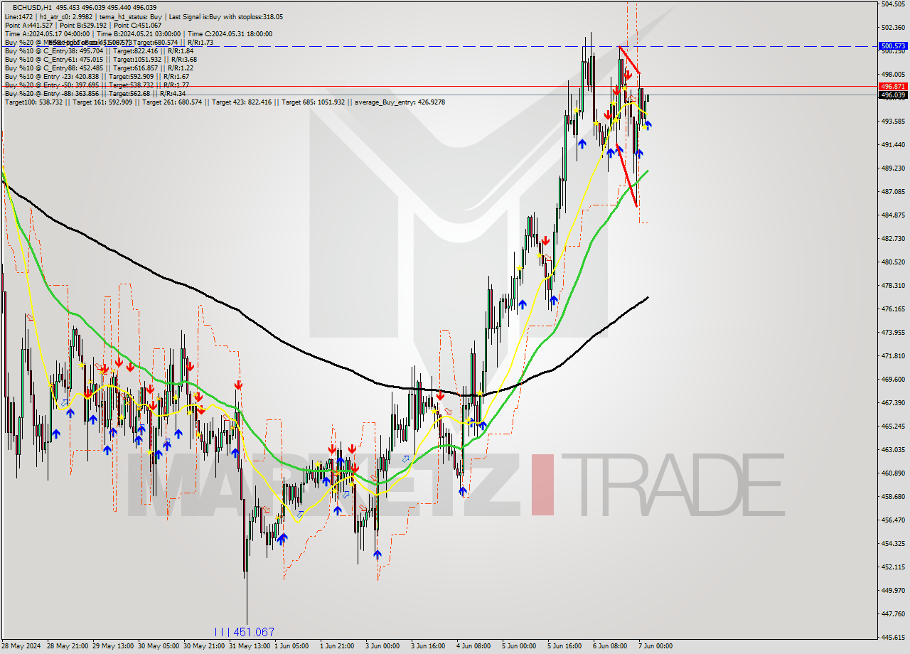 BCHUSD MultiTimeframe analysis at date 2024.06.07 03:00