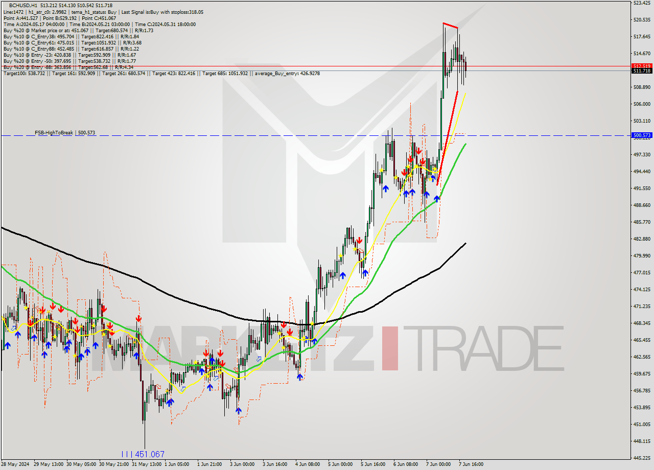 BCHUSD MultiTimeframe analysis at date 2024.06.07 19:15