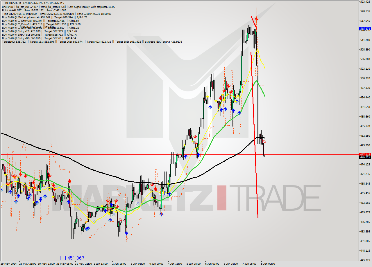 BCHUSD MultiTimeframe analysis at date 2024.06.08 03:00