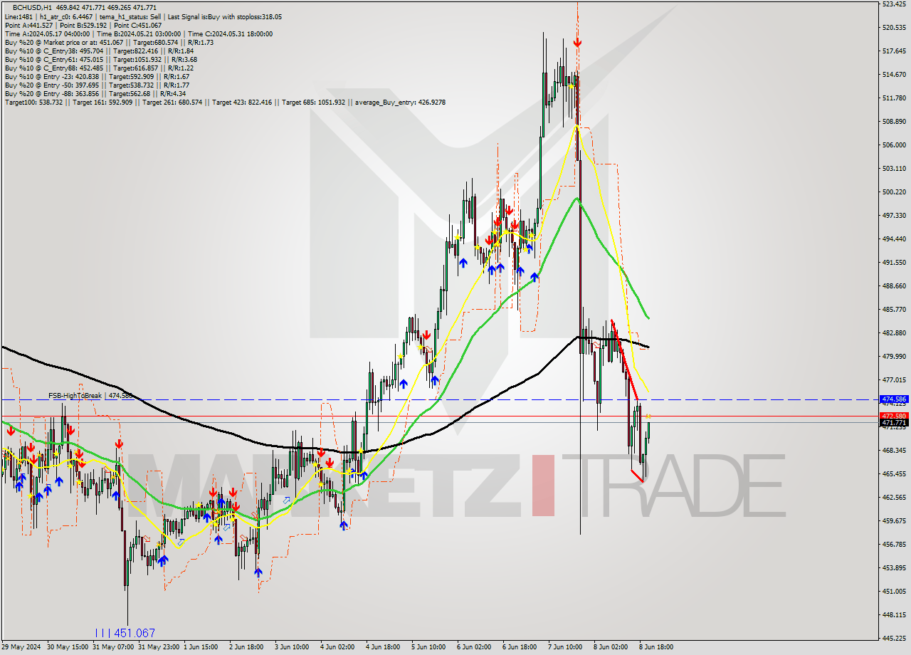 BCHUSD MultiTimeframe analysis at date 2024.06.08 21:08