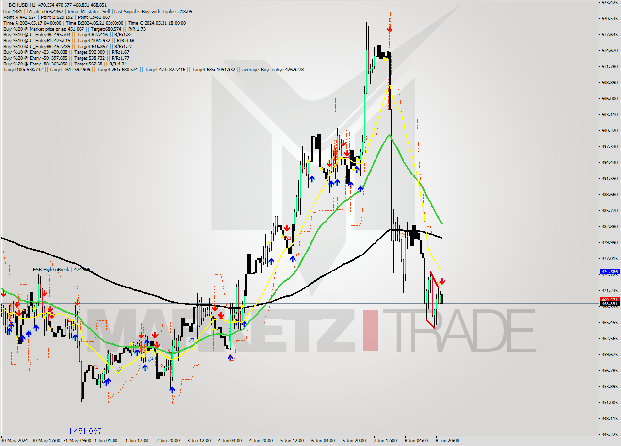 BCHUSD MultiTimeframe analysis at date 2024.06.08 23:30