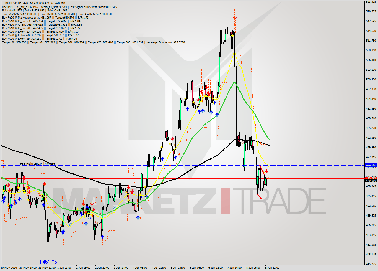 BCHUSD MultiTimeframe analysis at date 2024.06.09 01:00