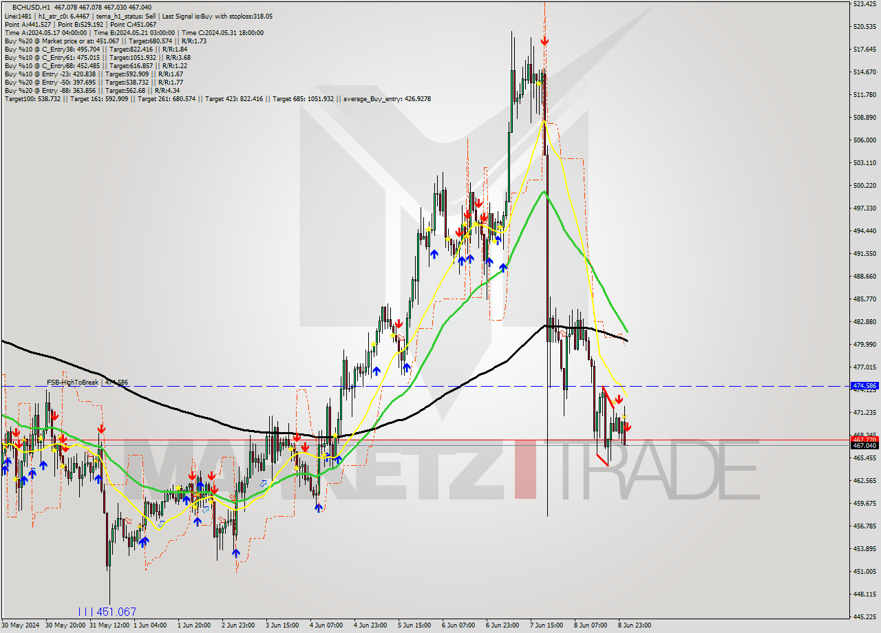 BCHUSD MultiTimeframe analysis at date 2024.06.09 02:00