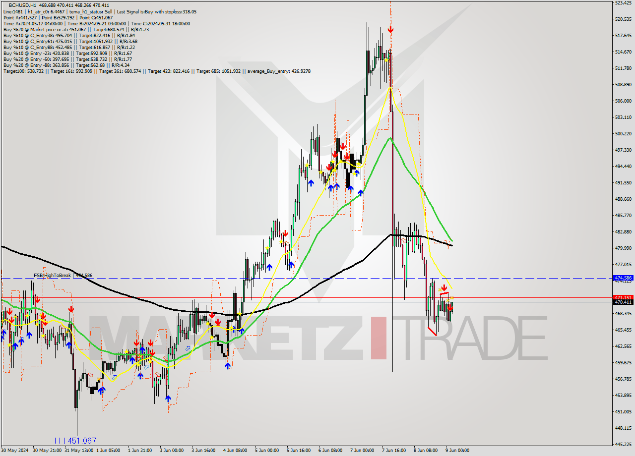 BCHUSD MultiTimeframe analysis at date 2024.06.09 03:19