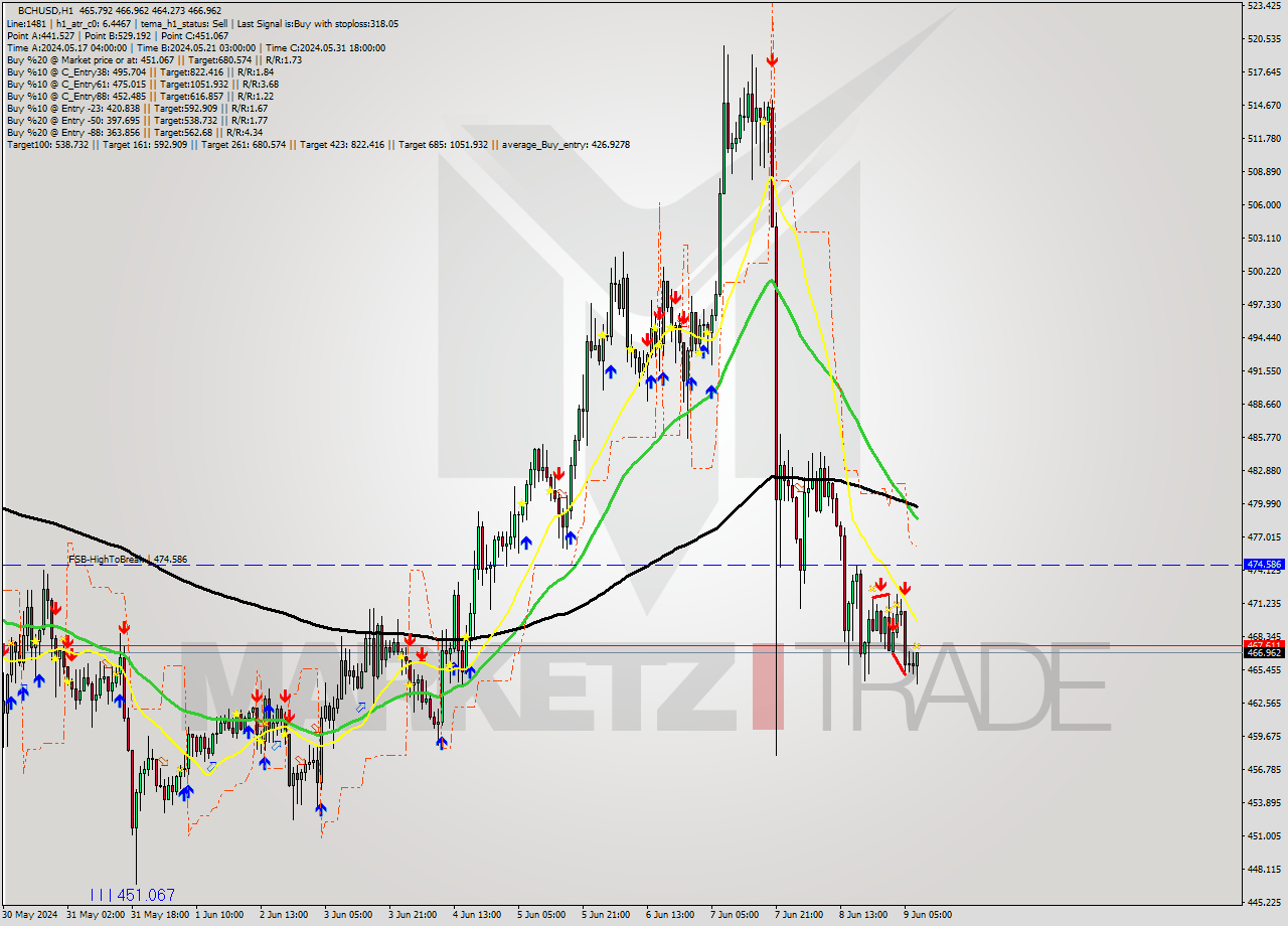 BCHUSD MultiTimeframe analysis at date 2024.06.09 08:22