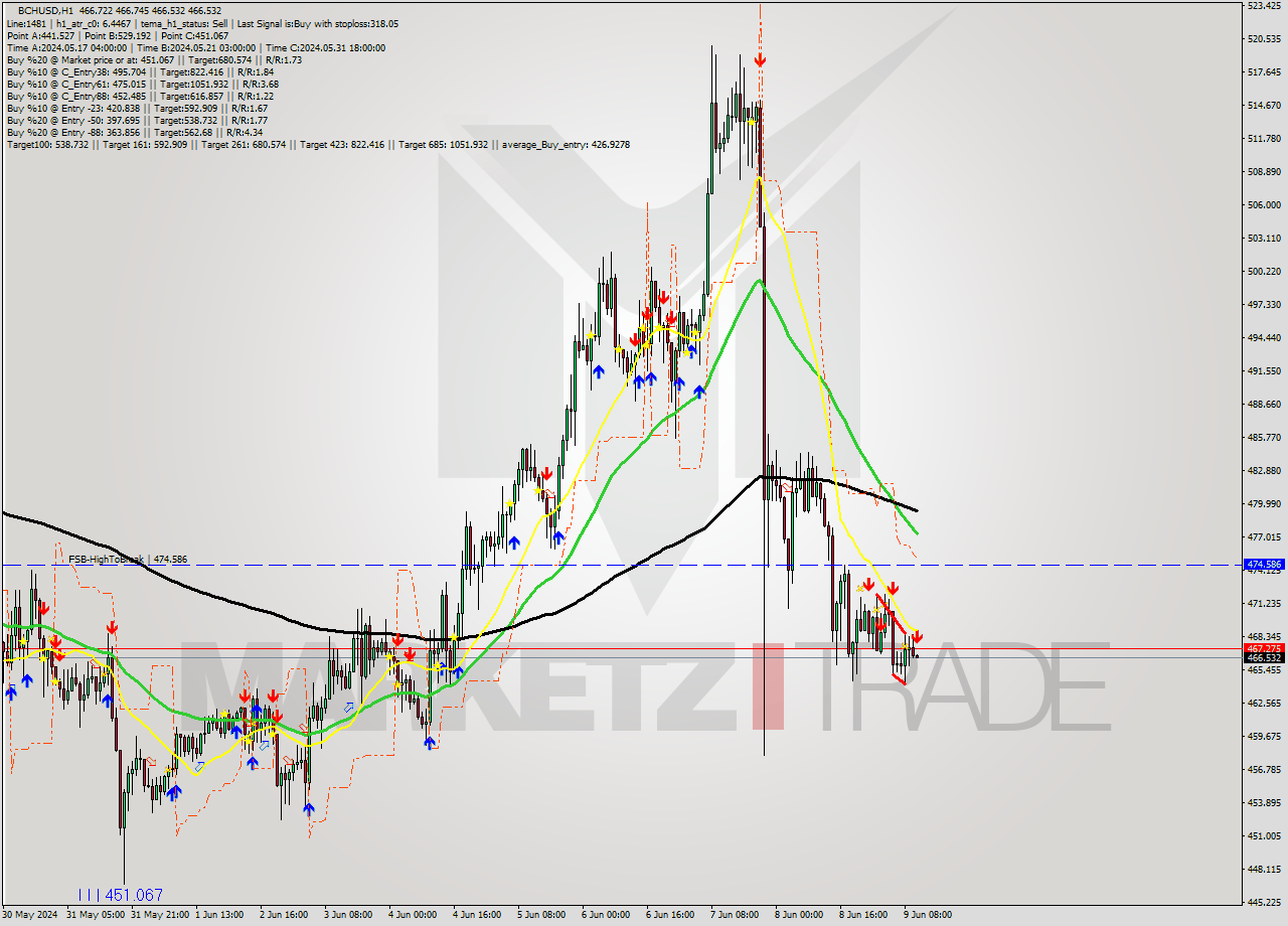 BCHUSD MultiTimeframe analysis at date 2024.06.09 11:01