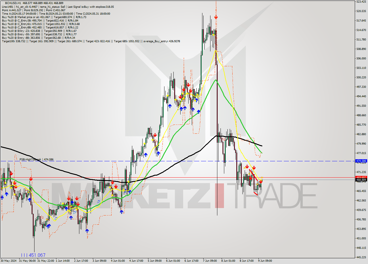 BCHUSD MultiTimeframe analysis at date 2024.06.09 12:01