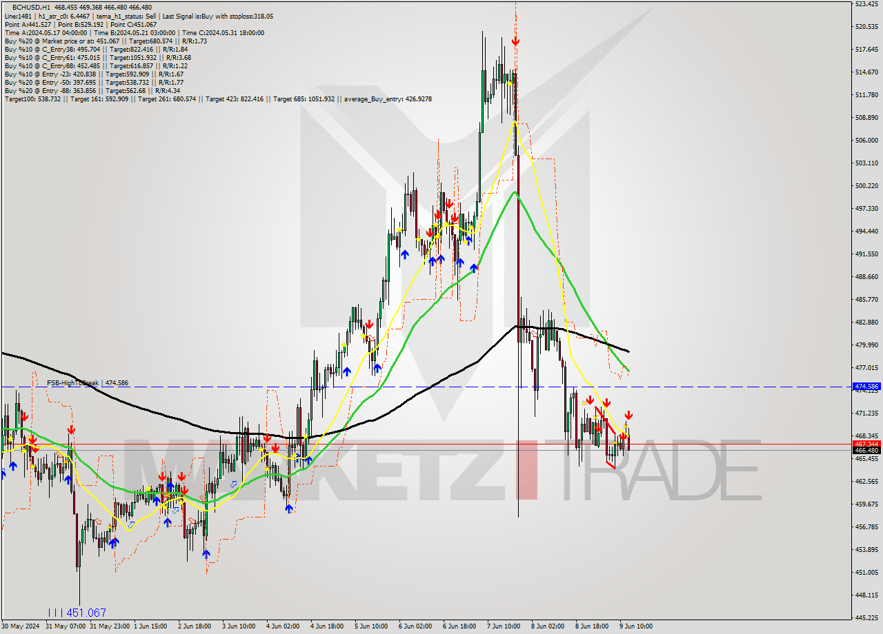 BCHUSD MultiTimeframe analysis at date 2024.06.09 13:40