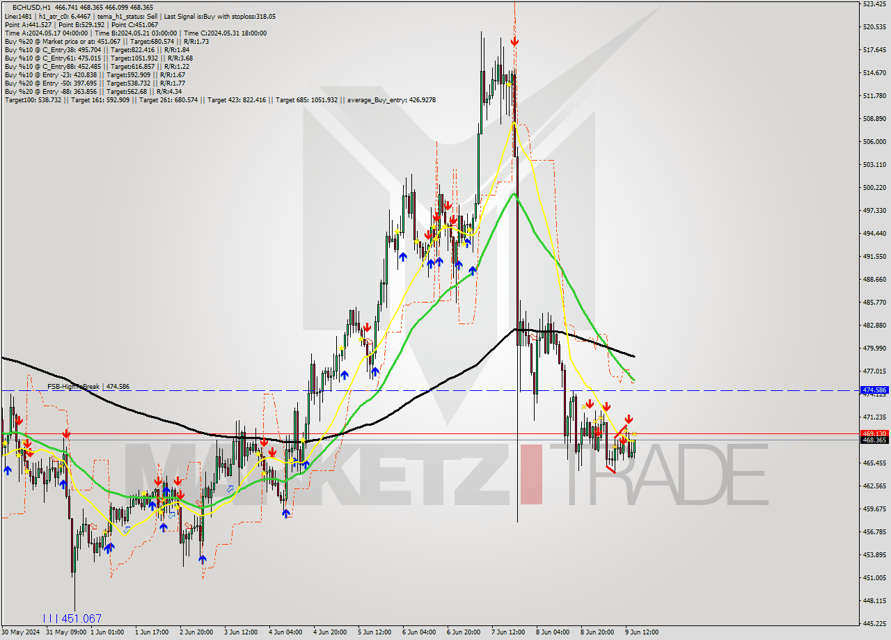 BCHUSD MultiTimeframe analysis at date 2024.06.09 15:34