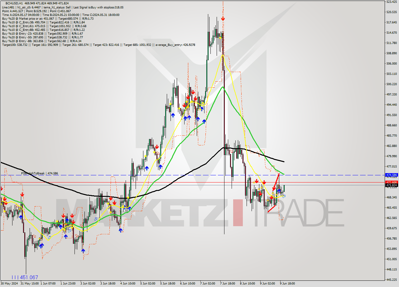 BCHUSD MultiTimeframe analysis at date 2024.06.09 21:16