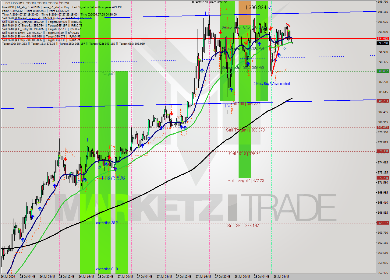 BCHUSD M15 Signal