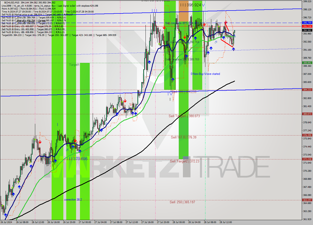 BCHUSD M15 Signal