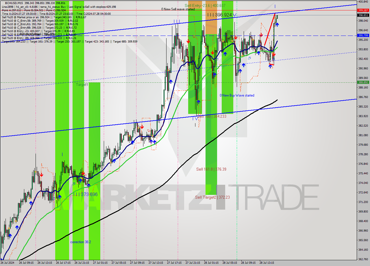 BCHUSD M15 Signal