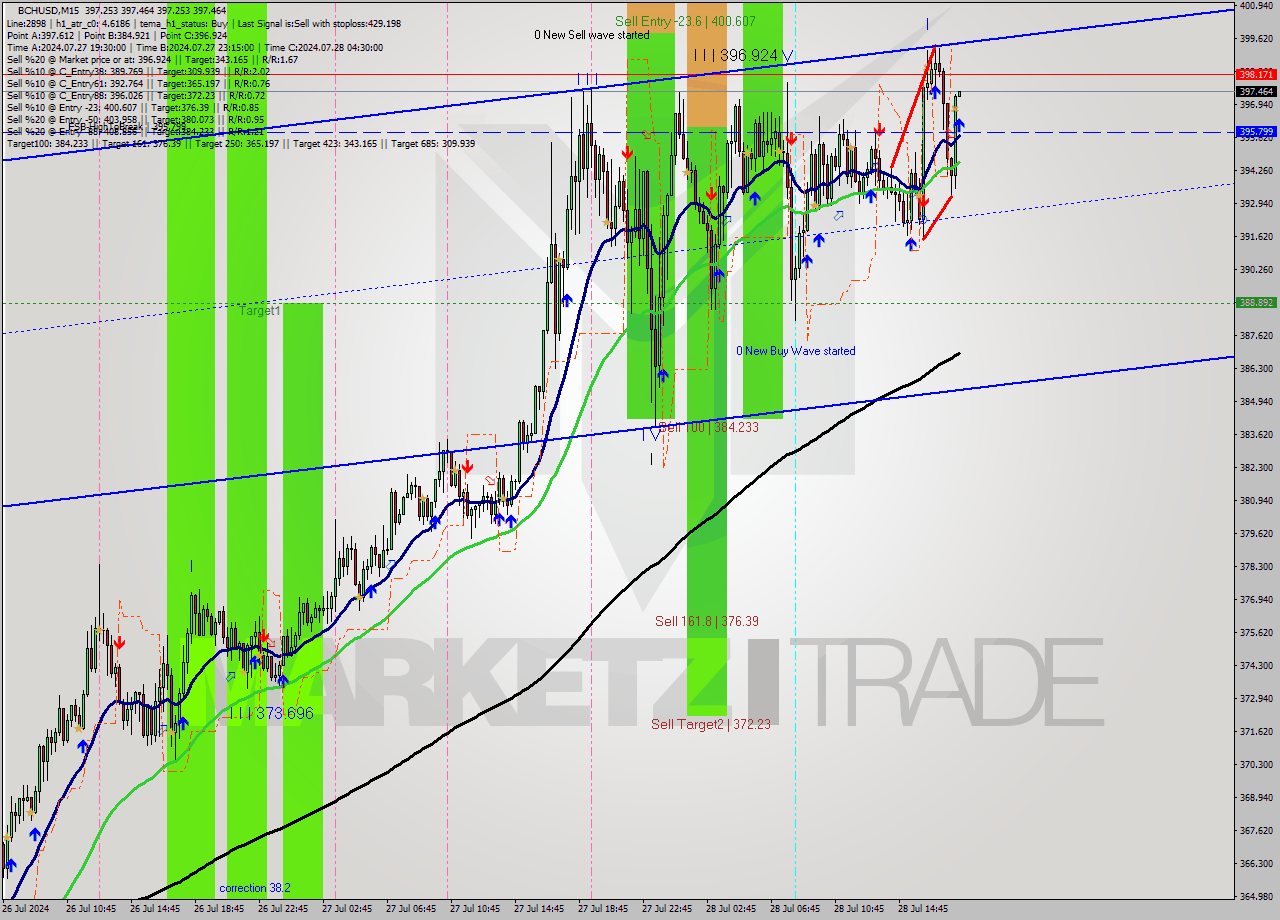 BCHUSD M15 Signal