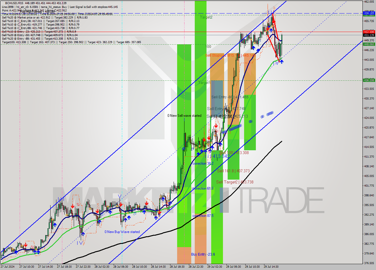 BCHUSD M15 Signal