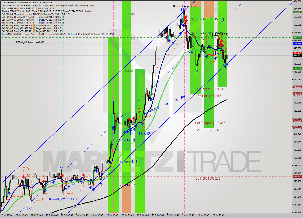 BCHUSD M15 Signal