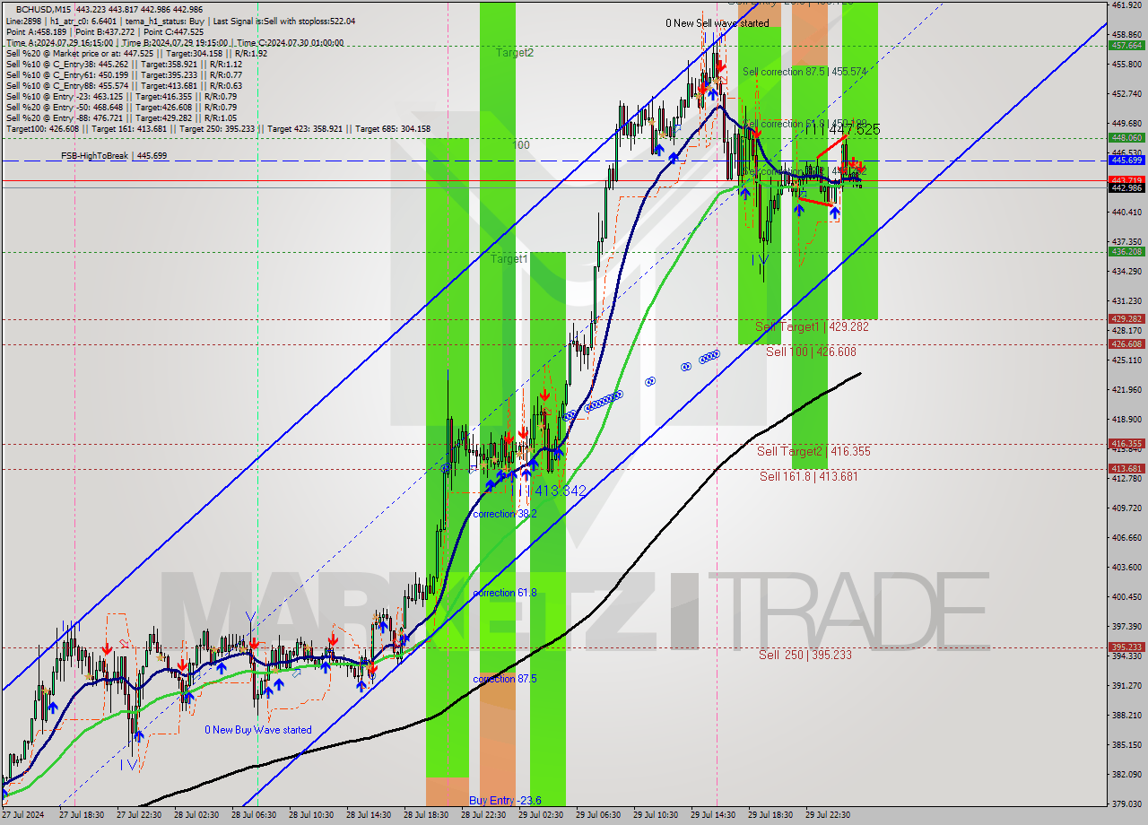 BCHUSD M15 Signal