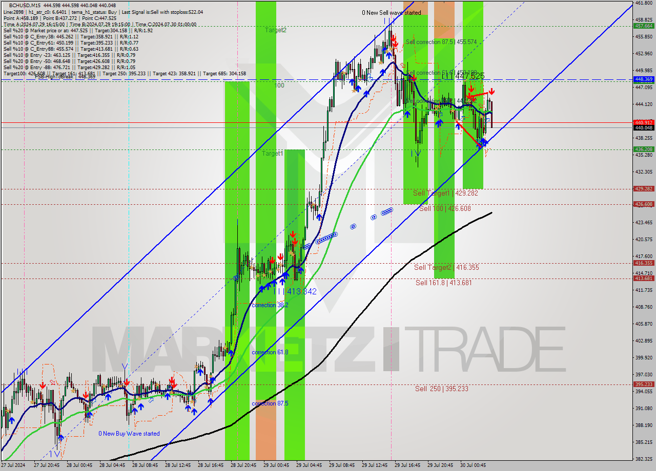 BCHUSD M15 Signal