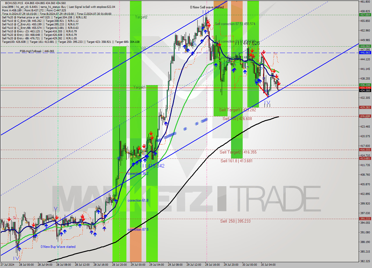 BCHUSD M15 Signal