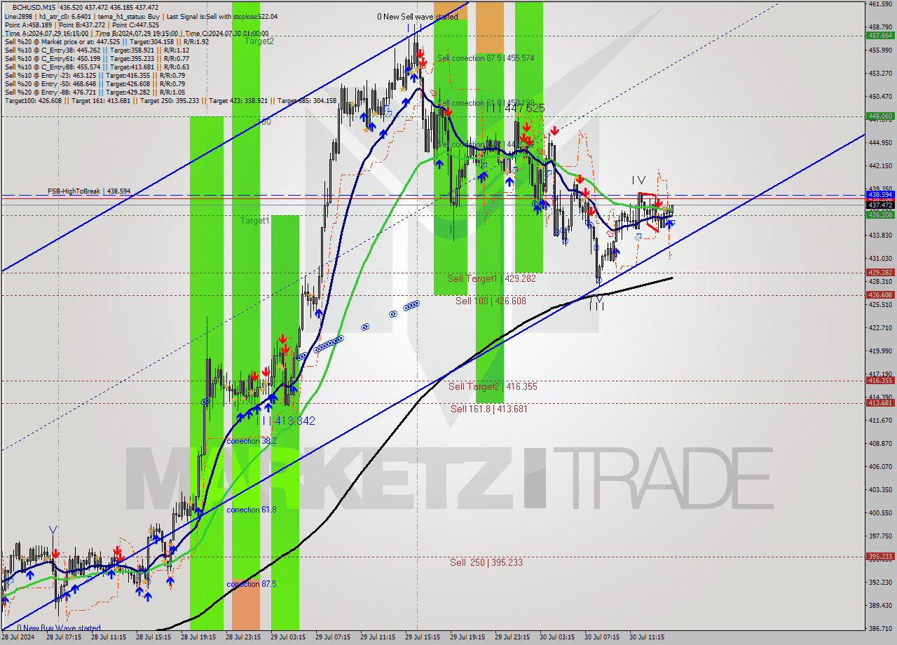 BCHUSD M15 Signal