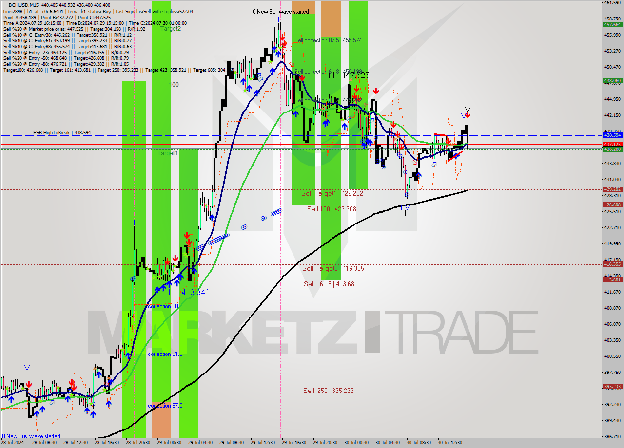 BCHUSD M15 Signal