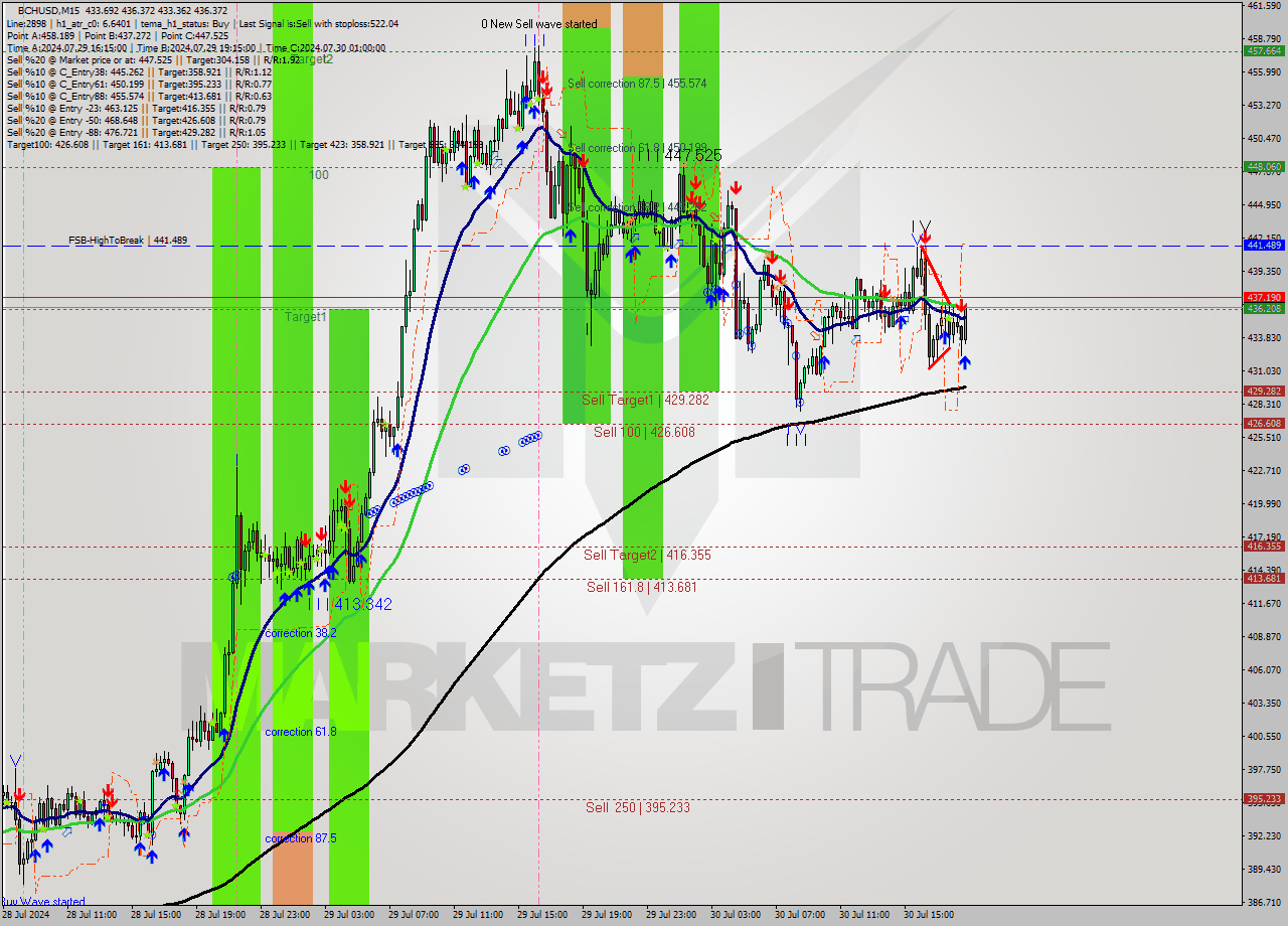 BCHUSD M15 Signal