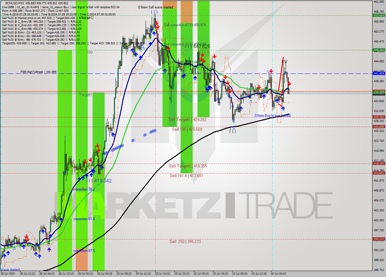 BCHUSD M15 Signal