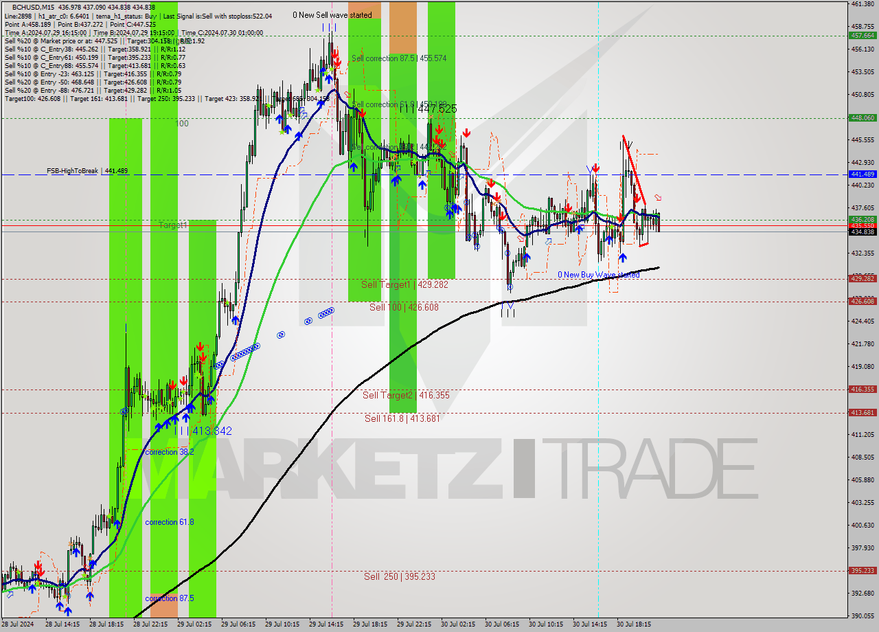 BCHUSD M15 Signal