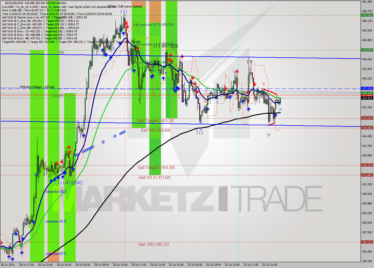 BCHUSD M15 Signal