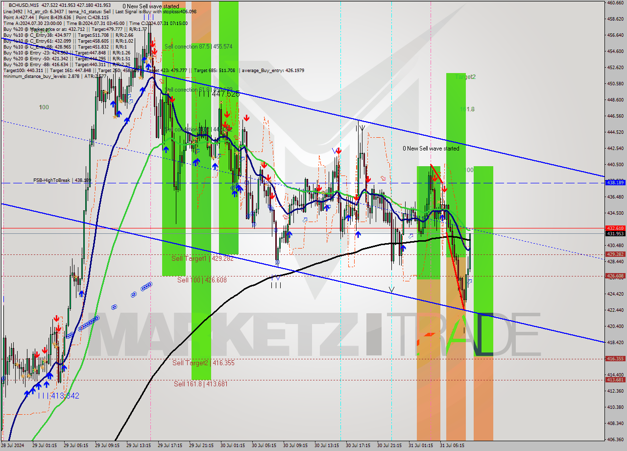 BCHUSD M15 Signal