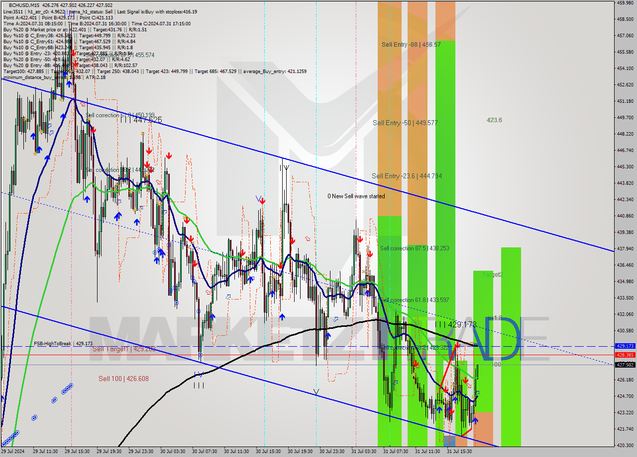 BCHUSD M15 Signal