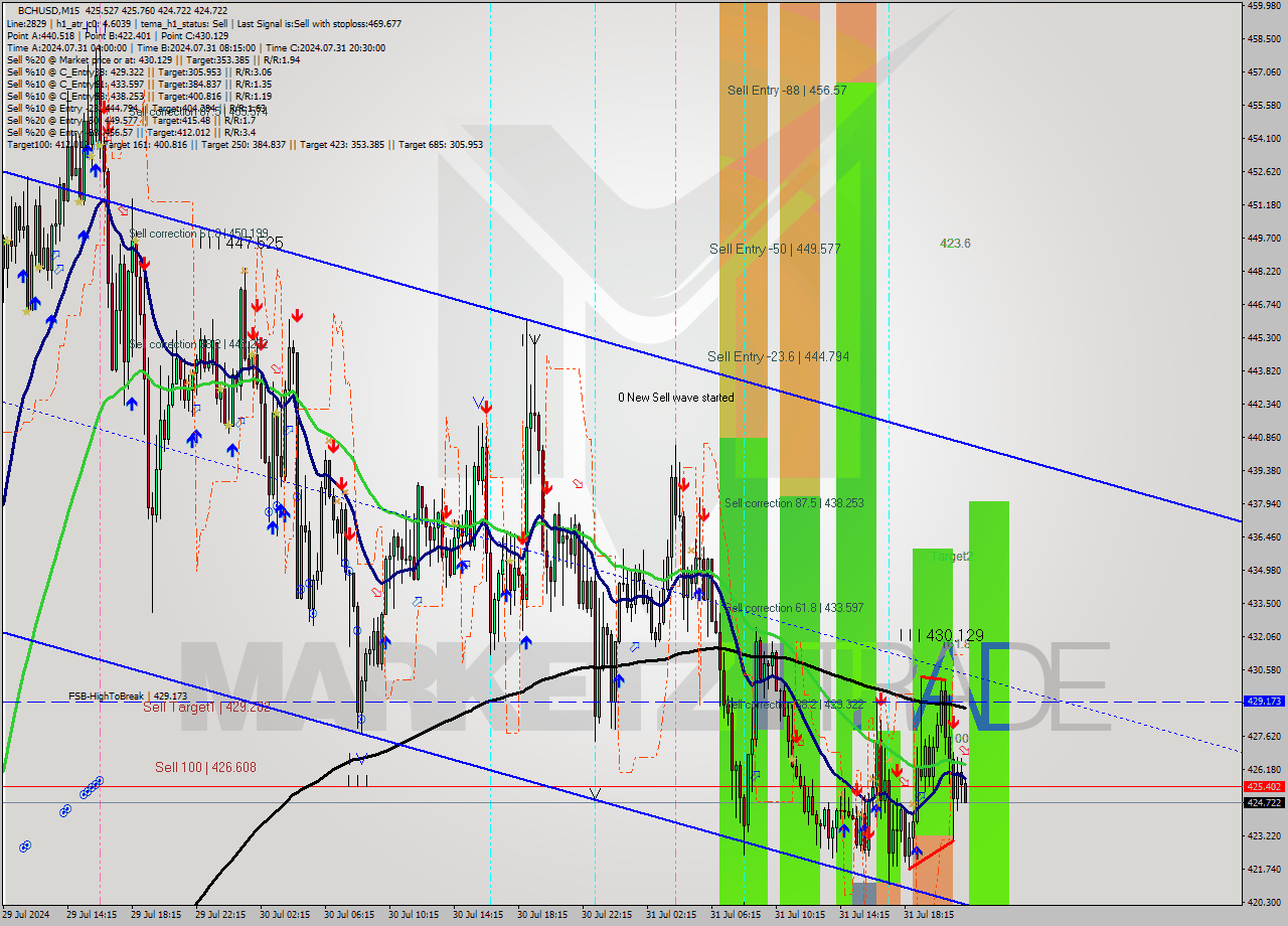 BCHUSD M15 Signal