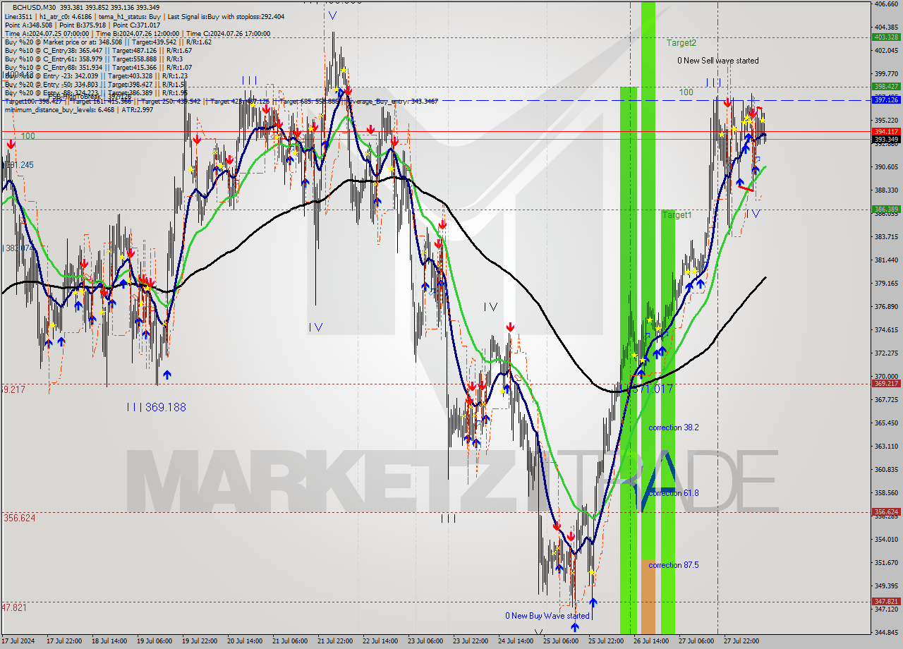 BCHUSD M30 Signal