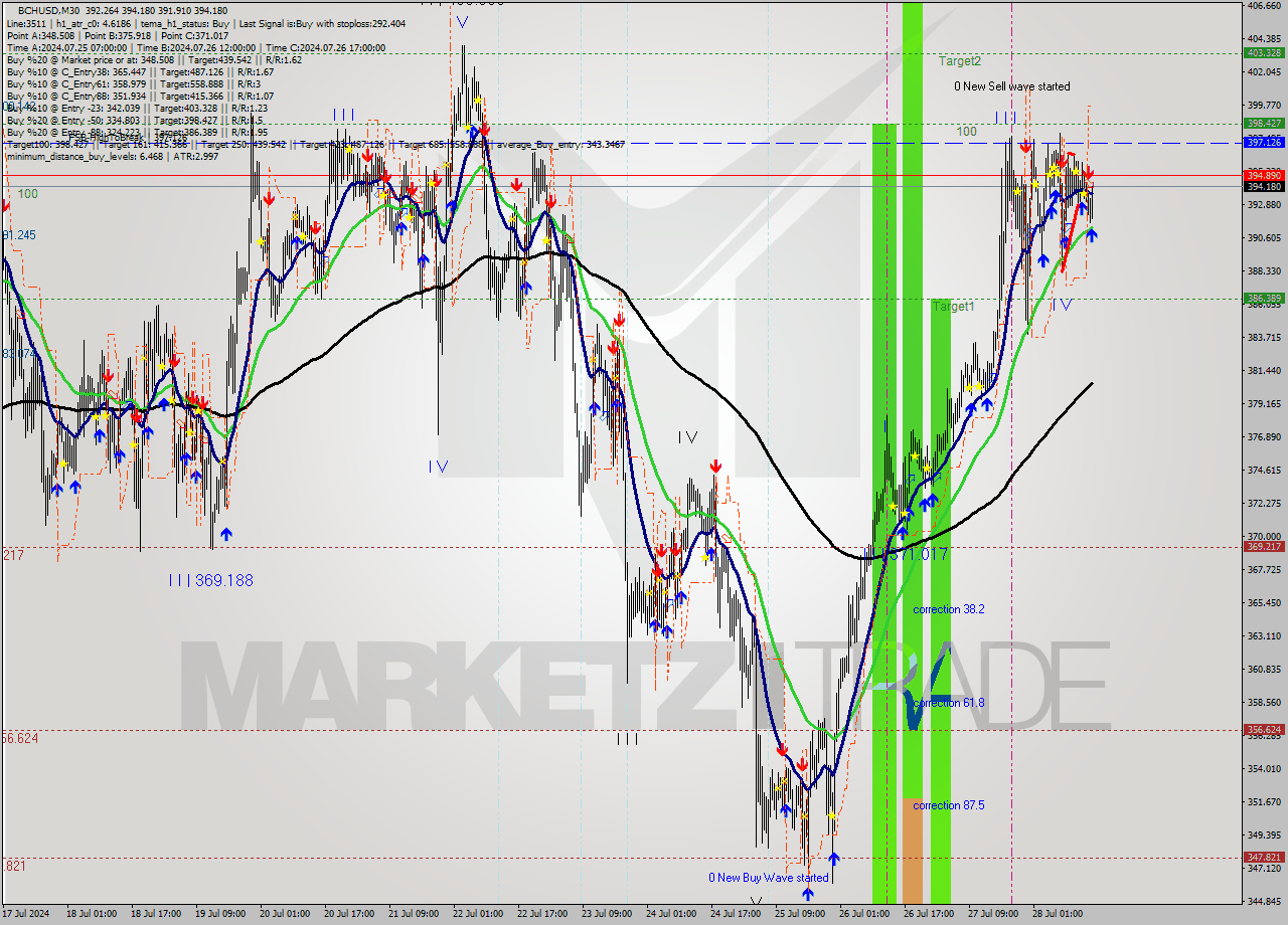 BCHUSD M30 Signal