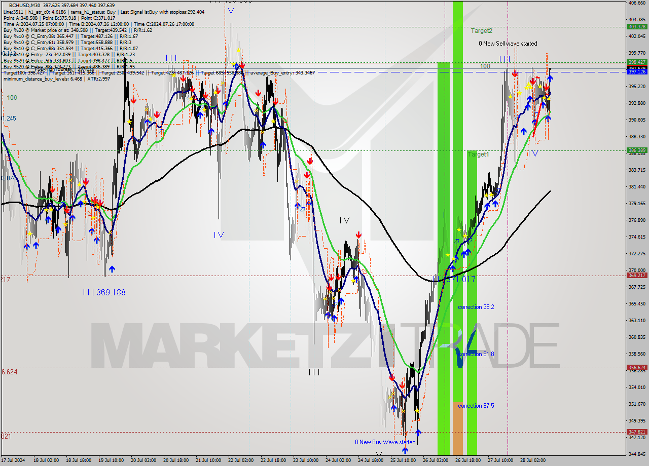 BCHUSD M30 Signal