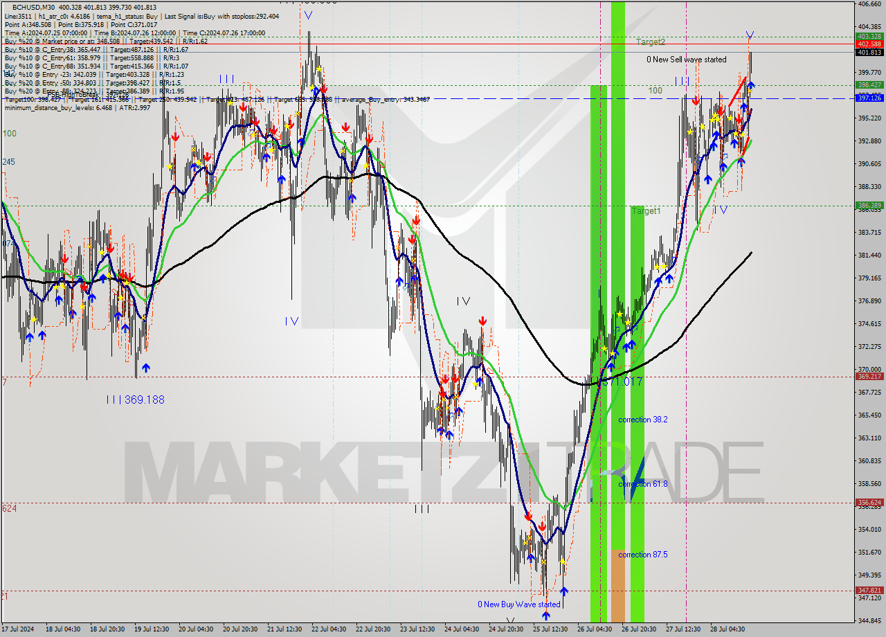 BCHUSD M30 Signal