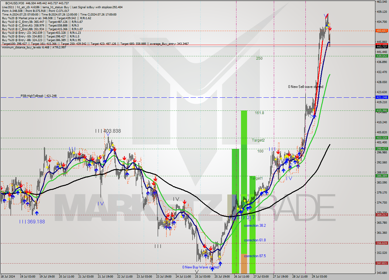 BCHUSD M30 Signal