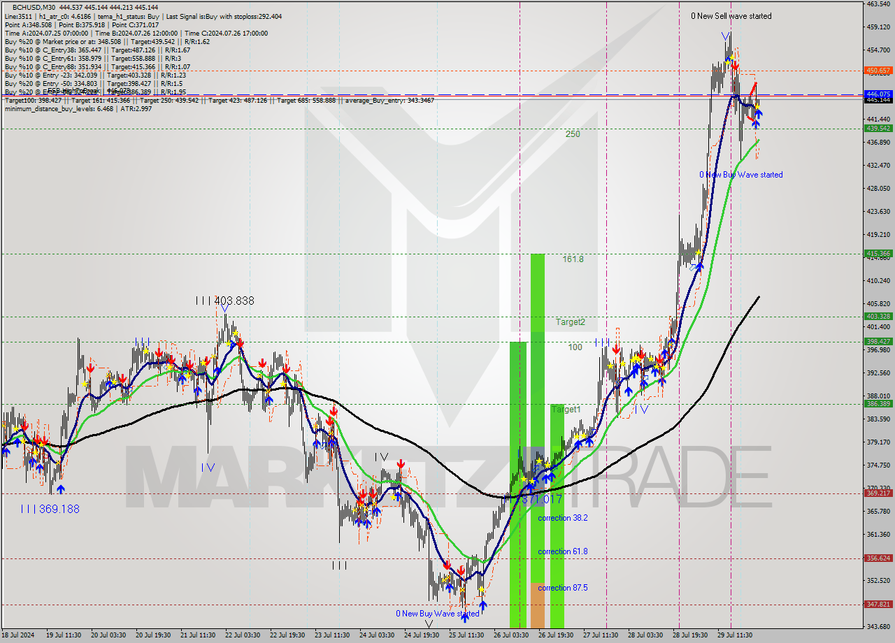 BCHUSD M30 Signal