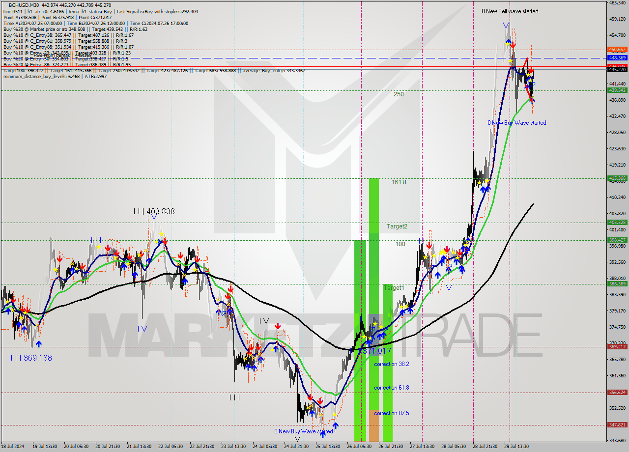 BCHUSD M30 Signal