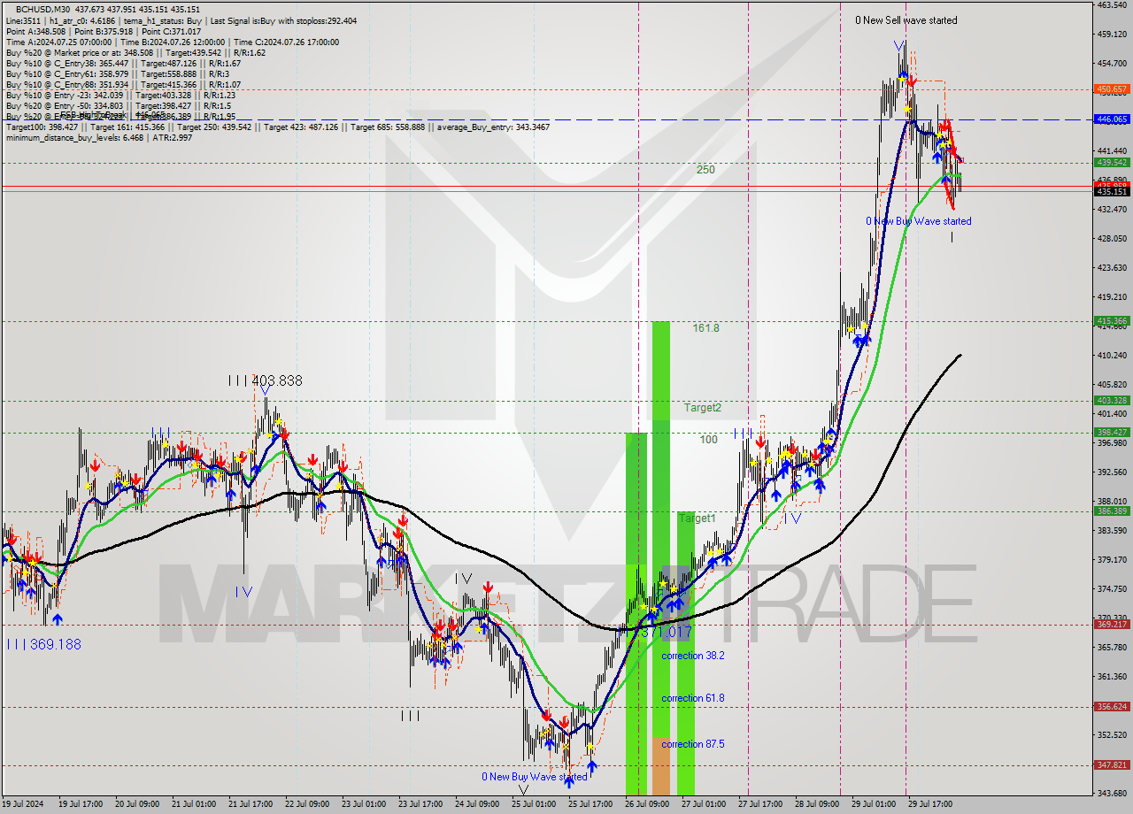 BCHUSD M30 Signal