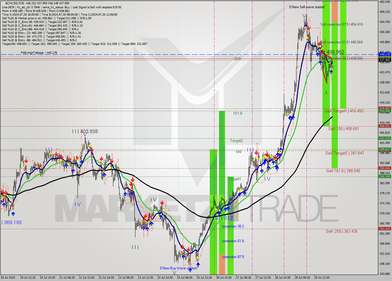 BCHUSD M30 Signal