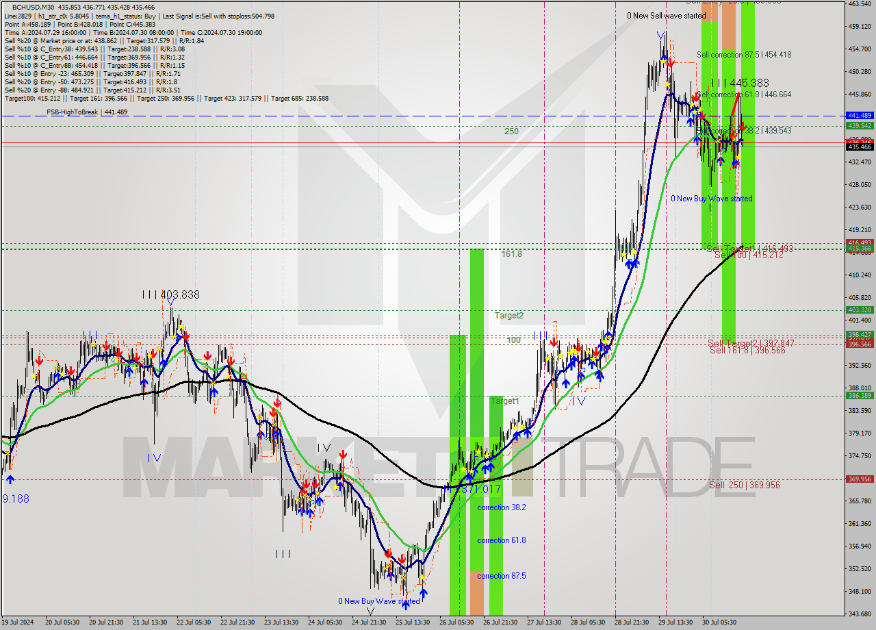 BCHUSD M30 Signal