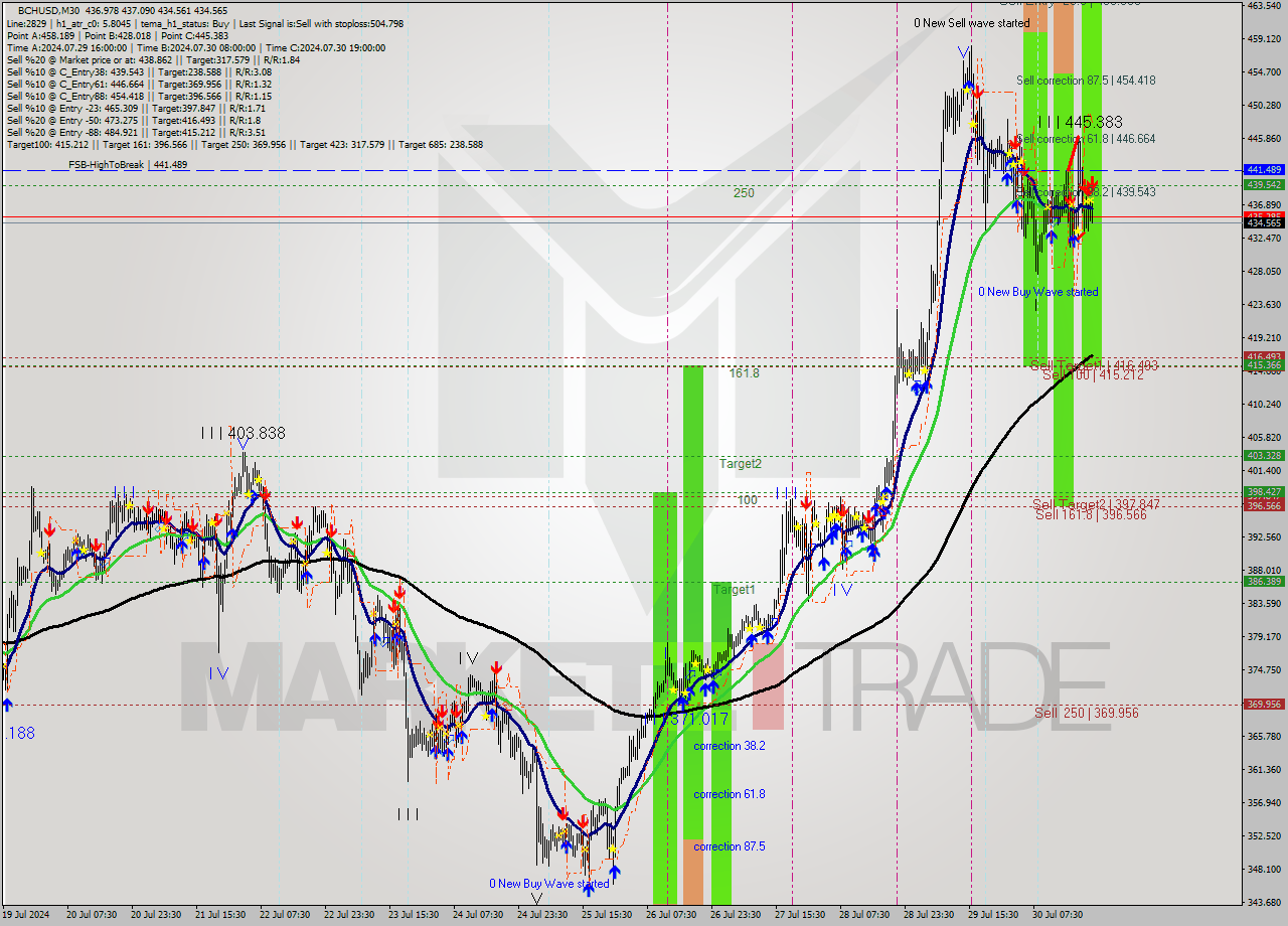 BCHUSD M30 Signal